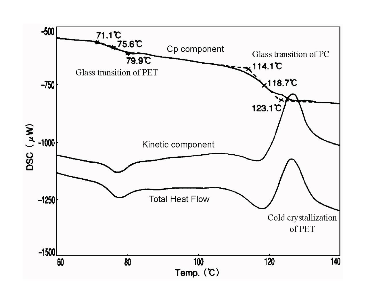  TM-DSC measurement of PET and PC polymer 